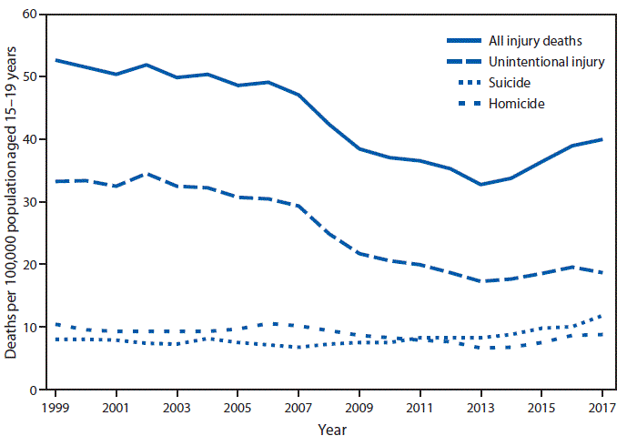 The figure is a line chart showing that the injury death rate for persons aged 15&ndash;19 years declined from 52.7 per 100,000 in 1999 to 32.8 in 2013 but then increased to 40.0 in 2017. Homicide, suicide, and unintentional injury rates have all declined since 1999, with suicide rates beginning to increase in 2008 and homicide rates increasing in 2014. There was not a clear pattern for unintentional injury from 2013 to 2017. Throughout the period, the death rate for unintentional injury was higher than for suicide and homicide, but the difference has narrowed over the past decade. In 2017, the death rate for unintentional injury was 18.7, for suicide was 11.8, and for homicide was 8.7.