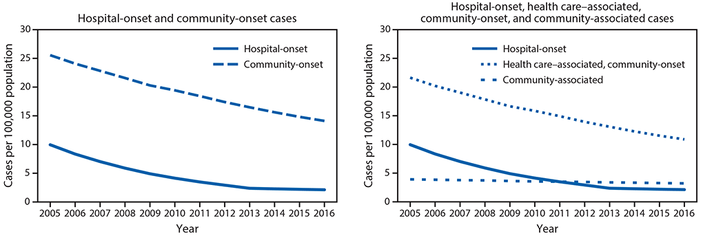 The figure is a line chart showing the adjusted methicillin-resistant Staphylococcus aureus bloodstream infection rates from population based surveillance in six U.S. Emerging Infections Program sites during 2005&ndash;2016.