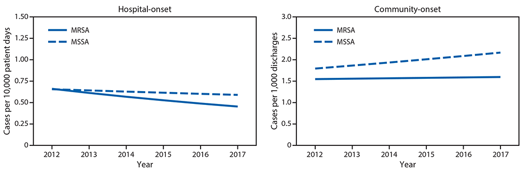 The figure is a line chart showing adjusted hospital-onset and community-onset rates of Staphylococcus aureus bloodstream infections in Premier and Cerner Hospitals in the United States during 2012&ndash;2017.