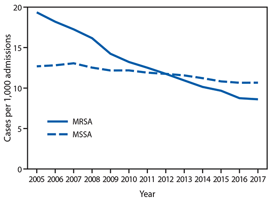 The figure is a line chart showing the rate of Staphylococcus aureus infections among hospitalized patients, by methicillin resistance status, in 130 U.S. Veterans Affairs medical centers during 2005&ndash;2017.