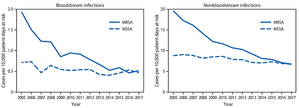 The figure is a line chart showing hospital-onset Staphylococcus aureus bloodstream and nonbloodstream infection rates, by methicillin resistance status in 130 U.S. Veterans Affairs medical centers during 2005&ndash;2017.