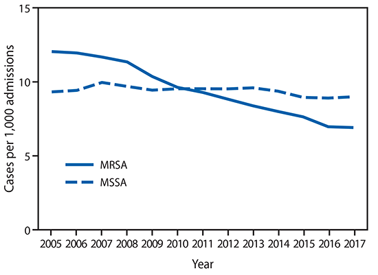 The figure is a line chart showing community-onset Staphylococcus aureus infection rates, by methicillin resistance status in 130 U.S. Veterans Affairs medical centers during 2005&ndash;2017.