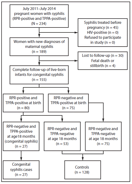 The figure is a flow chart showing the selection of participants for the cohort, cases, and controls in the congenital syphilis nested case-control study in Suzhou, China, during 2011&ndash;2014.