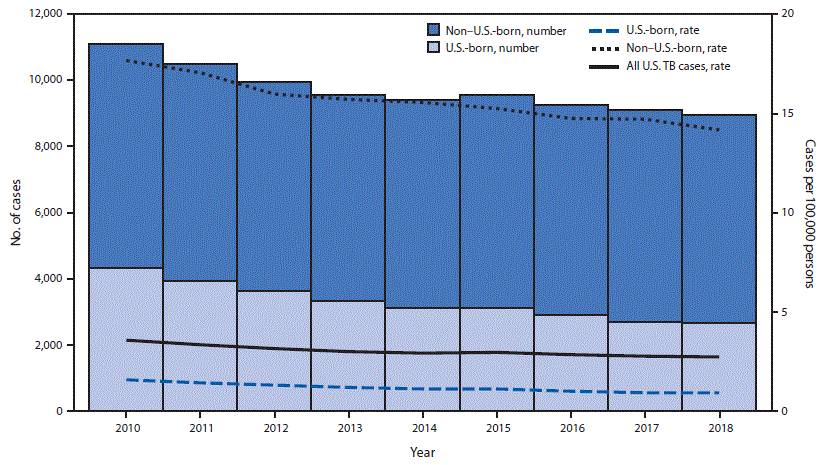 The figure is a combination line and bar graph showing the number and incidence of tuberculosis cases, by national origin, in the United States during 2010&ndash;2018.