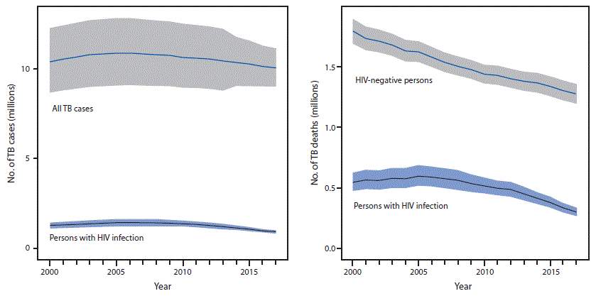 The figure is a line chart showing the trend in the estimated number of total tuberculosis (TB) incident cases and TB incident cases among persons with human immunodeficiency virus (HIV) infection, and trend in the estimated number of TB deaths among HIV-negative persons and persons with HIV infection, by year, worldwide, during 2000&ndash;2017.