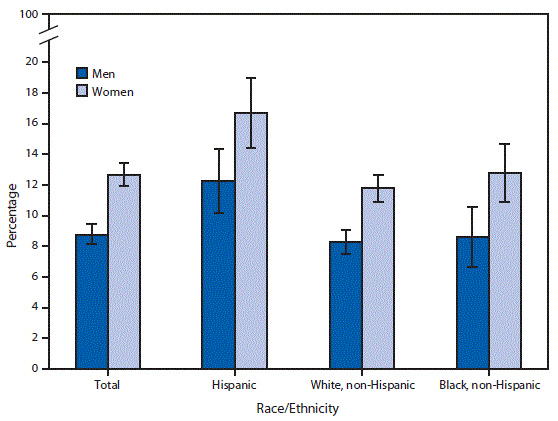 The figure is a bar chart showing that in 2017, more women (12.7%26#37;) than men (8.8%26#37;) reported that at some time during the past 12 months they needed but didn&rsquo;t get dental care because they couldn&rsquo;t afford it. This pattern was consistent within Hispanic, non-Hispanic white, and non-Hispanic black racial and ethnic groups. Among both men and women, Hispanic adults were more likely to have unmet needs for dental care because they couldn&rsquo;t afford it. Nearly 17%26#37; of Hispanic women had unmet dental care needs, compared with 12.8%26#37; of non-Hispanic black women and 11.8%26#37; of non-Hispanic white women; 12.3%26#37; of Hispanic men had unmet dental care needs, compared with 8.6%26#37; of non-Hispanic black men and 8.3%26#37; of non-Hispanic white men.