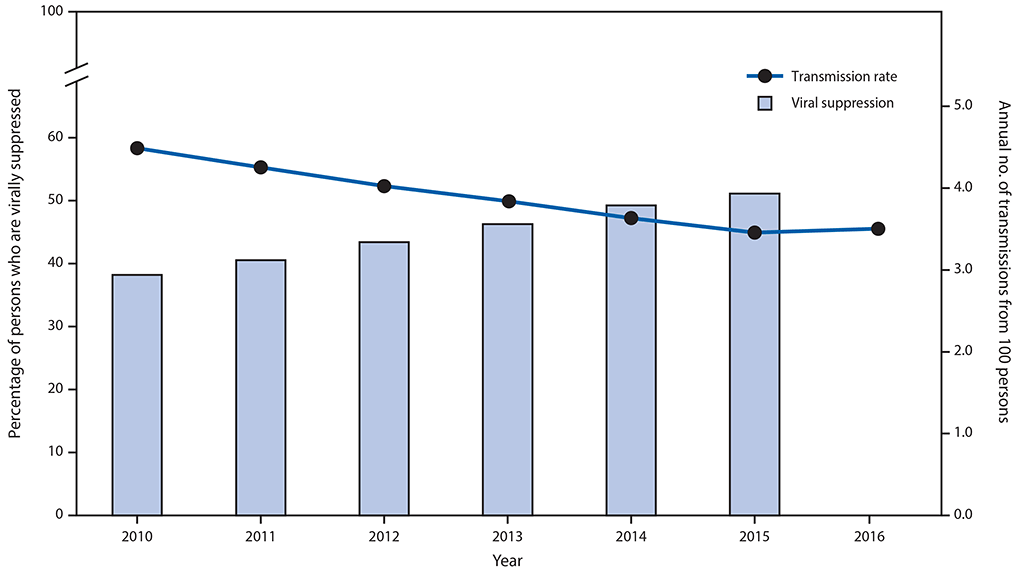 The figure is a combination bar chart and line graph showing the percentage of persons with human immunodeficiency virus (HIV) infection who are  virally suppressed and the HIV transmission rate in the United States during 2010&ndash;2015.