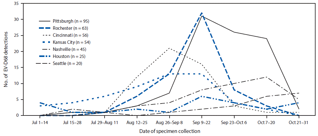 The figure is a line graph showing 358 enterovirus-D68 detections, by date of specimen collection and surveillance network site in the United States during July 1&ndash;October 31, 2018, based on data from the New Vaccine Surveillance Network.