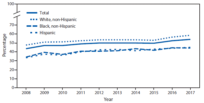 The figure is a line chart showing that during 2008&ndash;2017, the percentage of adults aged &ge;18 years who met federal guidelines for aerobic physical activity through leisure-time activity increased from 43.5%26#37; in 2008 to 54.1%26#37; in 2017. This pattern was seen in each of the three race/ethnicity groups shown, with an increase from 33.4%26#37; to 45.0%26#37; for Hispanic, 34.1%26#37; to 44.3%26#37; for non-Hispanic black, and 46.0%26#37; to 58.6%26#37; for non-Hispanic white adults. Throughout the period, non-Hispanic white adults were more likely to meet the guidelines through leisure-time activity than were non-Hispanic black and Hispanic adults.
