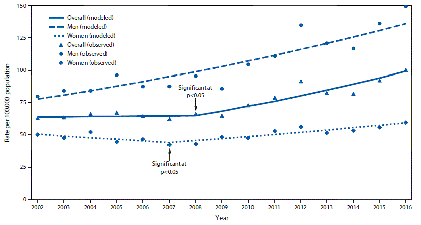 The figure is a line graph showing the nonfatal observed and modeled assault injury rates among adults aged &ge;60 years who were treated in hospital emergency departments in the United States during 2002&ndash;2016, by sex.