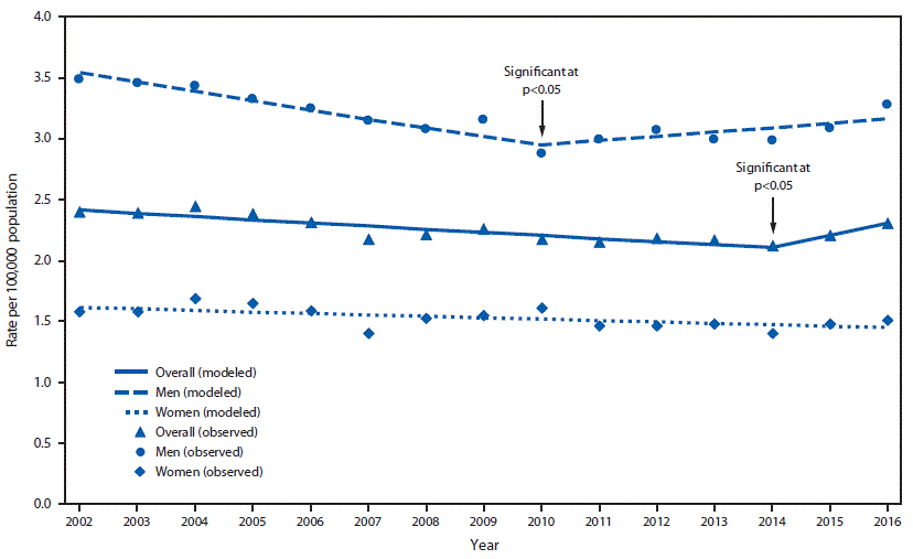 The figure is a line graph showing the observed and modeled homicide rates among adults aged &ge;60 years in the United States during 2002&ndash;2016, by sex.