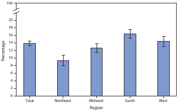 The figure is a bar chart showing that among adults aged &ge;18 years, 13.9%26#37; were without a usual place of health care in 2017. Adults in the South (16.4%26#37;) were more likely be without a usual place of health care compared with adults in the West (14.4%26#37;) and Midwest (12.7%26#37;). Adults in the Northeast (9.4%26#37;) were least likely to be without a usual place of health care.