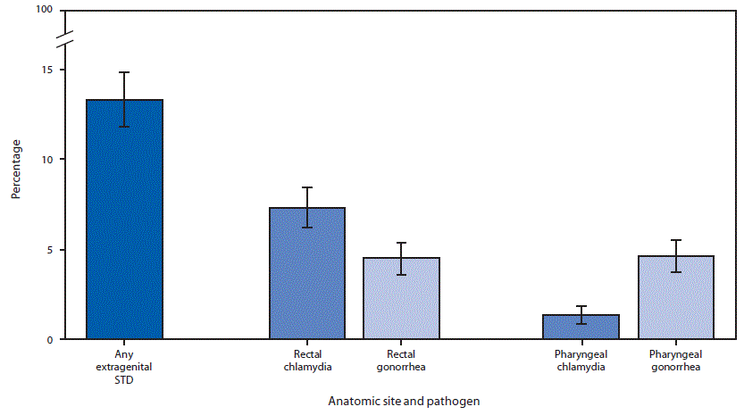 The figure is a bar chart showing prevalence of extragenital chlamydia and gonorrhea among community venue&ndash;attending men who have sex with men, by anatomic site, according to the National HIV Behavioral Surveillance, in five U.S. cities during 2017.