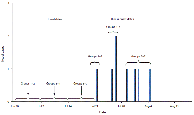 The figure is a bar chart showing the number of cases of coccidioidomycosis among U.S. residents returning from community service trips to Baja California, Mexico (N = 8), by date of travel and date of illness onset, in Kansas, Maryland, Michigan, and New York, during July&ndash;August, 2018.