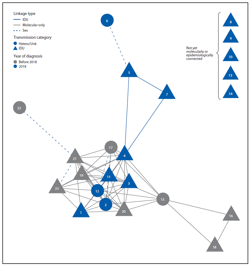 The figure is a diagram showing the human immunodeficiency virus transmission network among heterosexual men and women in Seattle, Washington, during 2008&ndash;2018, who injected drugs, by linkage type, transmission category, and year of diagnosis.
