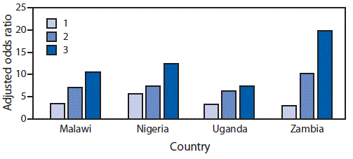 The figure is a bar chart showing the adjusted odds ratios, among persons aged 13&ndash;24 years in four Sub-Saharan African countries during 2013&ndash;2015, for perpetrating violence, based on the number of types of violence (i.e., physical, sexual, and emotional) experienced in childhood.