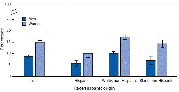 The figure is a bar chart showing that in 2017, among adults aged &ge;18 years, women (15.0%26#37;) were more likely than men (8.8%26#37;) to have received a diagnosis of sinusitis by a doctor or health professional in the past 12 months; non-Hispanic white men and women were more to likely to have received this diagnosis than non-Hispanic black and Hispanic men and women, based on data from the National Health Interview Survey.