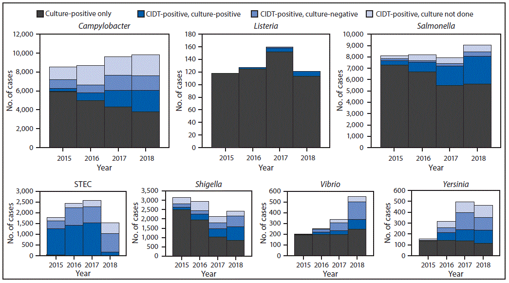 The figure is a histogram showing the number of infections diagnosed by culture or culture-independent diagnostic tests, by pathogen, year, and culture status, during 2015&ndash;2018, using data from CDC&rsquo;s Foodborne Diseases Active Surveillance Network.