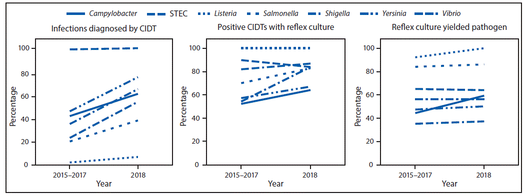 The figure is a line chart showing the percentage of infections diagnosed by culture-independent diagnostic tests (CIDTs), positive CIDTs with a reflex culture, and reflex cultures that yielded the pathogen, by pathogen, during 2015&ndash;2017 and 2018, using data from CDC&rsquo;s Foodborne Diseases Active Surveillance Network.