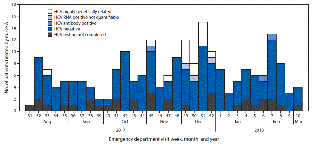 The figure is a histogram showing hepatitis C virus infection testing among patients (n = 208) who were treated by nurse A during their visit to the hospital&rsquo;s emergency department during August 2017&ndash;March 2018.