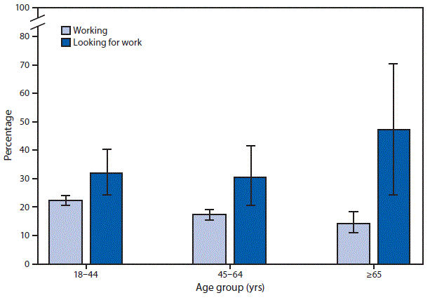 The figure is a bar chart showing that in 2017, compared with adults currently working, the percentage of adults who reported feeling worried, nervous, or anxious daily or weekly was higher among those looking for work in all three age groups: 18&ndash;44 years (22.4%26#37; versus 32.1%26#37;), 45&ndash;64 years (17.3%26#37; versus 30.4%26#37;), and &ge;65 years (14.3%26#37; versus 47.2%26#37;). The percentage of currently working adults who reported feeling worried, nervous, or anxious declined with age.