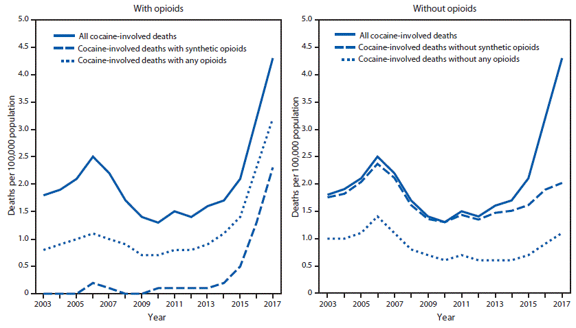 The figure consists of two line graphs, one showing the rate of overdose deaths involving cocaine with opioids per 100,000 population, and the other showing the rate of overdose deaths involving cocaine without opioids, per 100,000 population, in the United States during 2003&ndash;2017.