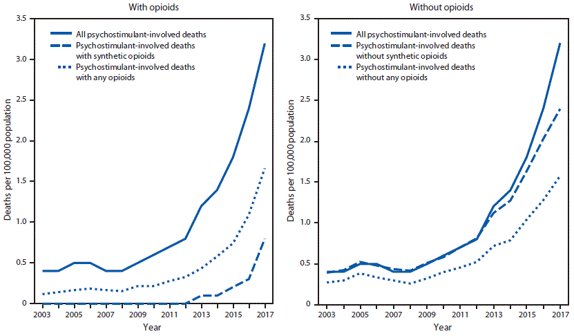 The figure consists of two line graphs, one showing the rate of drug overdose deaths involving psychostimulants with abuse potential with synthetic opioids other than methadone, and the other showing the rate of overdose deaths involving psychostimulants with abuse potential without synthetic opioids other than methadone, per 100,000 population, in the United States during 2003&ndash;2017.