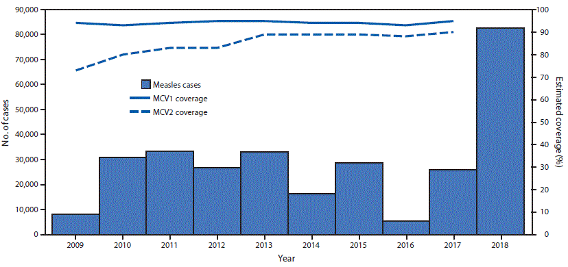 The figure is a combination bar chart and line graph showing estimated coverage with the first and second dose of measles-containing vaccine and the number of confirmed measles cases in the World Health Organization European Region during 2009&ndash;2018.