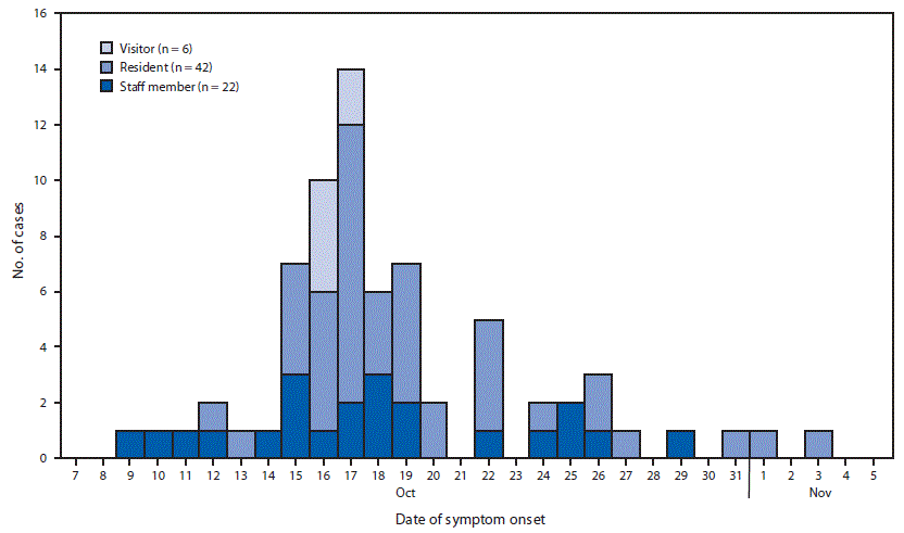 The figure is a histogram showing confirmed and probable cases of shigellosis at a retirement community outbreak, by date of illness onset and facility affiliation, (N = 70) in Vermont, during October&ndash;November 2018.