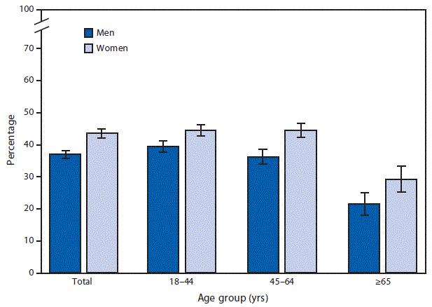 The figure is a bar chart showing that among employed adults aged &ge;18 years, women (43.5%26#37;) were more likely than men (37.0%26#37;) to have missed at least 1 day of work because of illness or injury during the past 12 months. This pattern was consistent for women and men aged 18&ndash;44 (44.5%26#37; versus 39.4%26#37;), 45&ndash;64 (44.5%26#37; versus 36.3%26#37;), and &ge;65 years (29.3%26#37; versus 21.6%26#37;). Among women, having any work-loss days was similar for those aged 18&ndash;44 and 45&ndash;64 years and then declined for those aged &ge;65 years. Among men, having any work-loss days decreased with age.