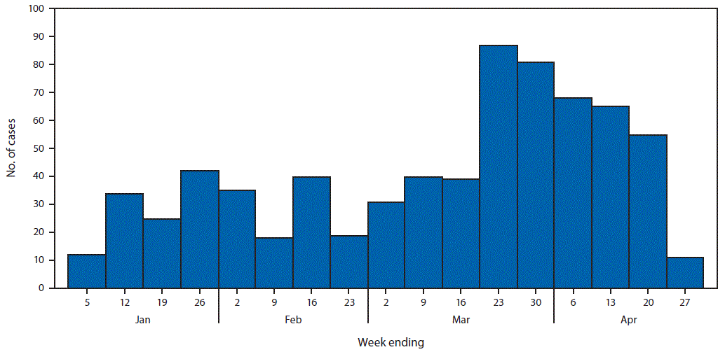 The figure is a histogram, an epidemiologic curve showing the number of reported measles cases by week of rash onset during January 1&ndash;April 26, 2019.