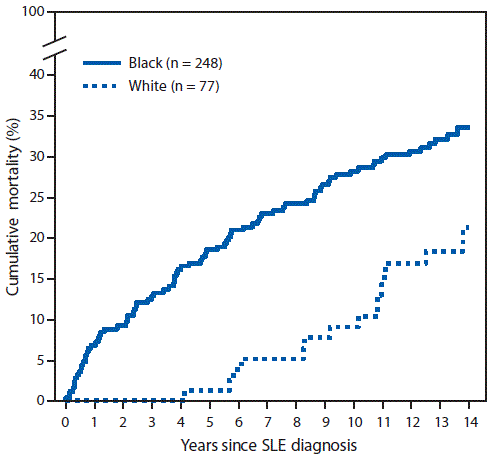 The figure is a line graph comparing the cumulative mortality of incident cases of systemic lupus erythematosus diagnosed during 2002&ndash;2004 among black and white patients, based on data from the Georgia Lupus Registry for 2002&ndash;2016.