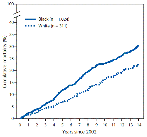 The figure is a line graph comparing the cumulative mortality of prevalent cases of systemic lupus erythematosus diagnosed in 2002 among black and white patients, based on data from the Georgia Lupus Registry for 2002&ndash;2016.