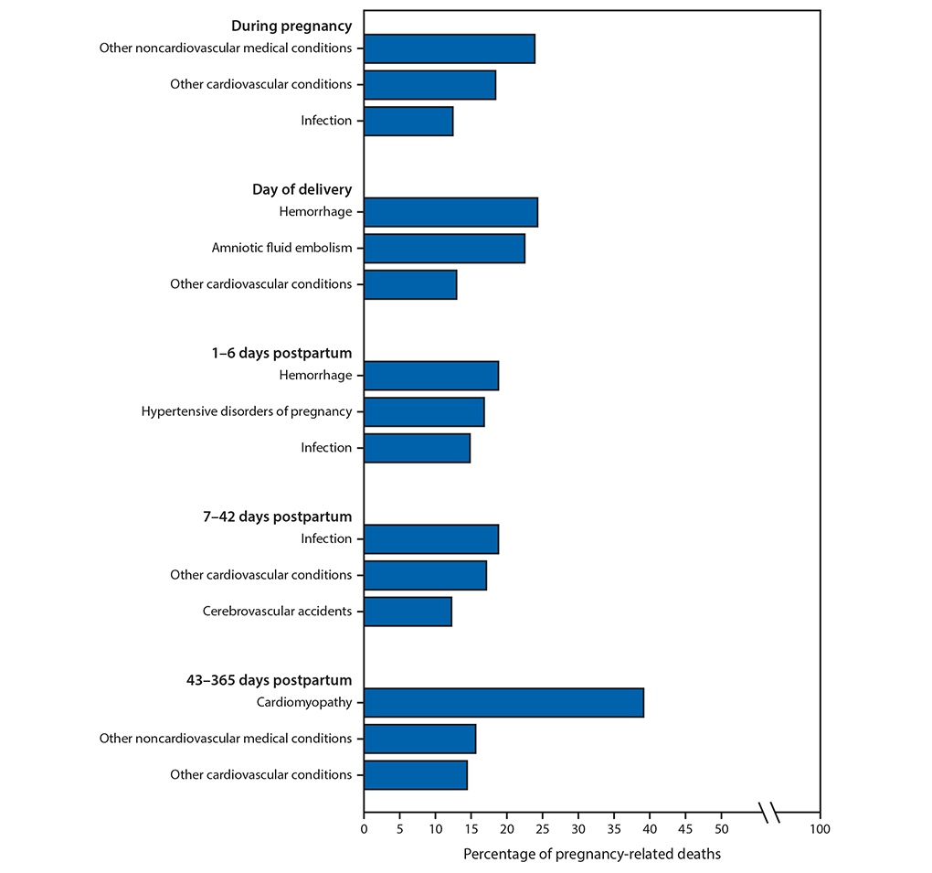 The figure is a bar chart showing the three most frequent causes of pregnancy-related deaths, by time relative to the end of pregnancy, in the United States during 2011&ndash;2015, according to the Pregnancy Mortality Surveillance System.