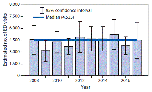 The figure is a bar chart showing the estimated number of emergency department visits for pool chemical injuries, by year, in the United States, during 2008&ndash;2017, using data from the National Electronic Injury Surveillance System.