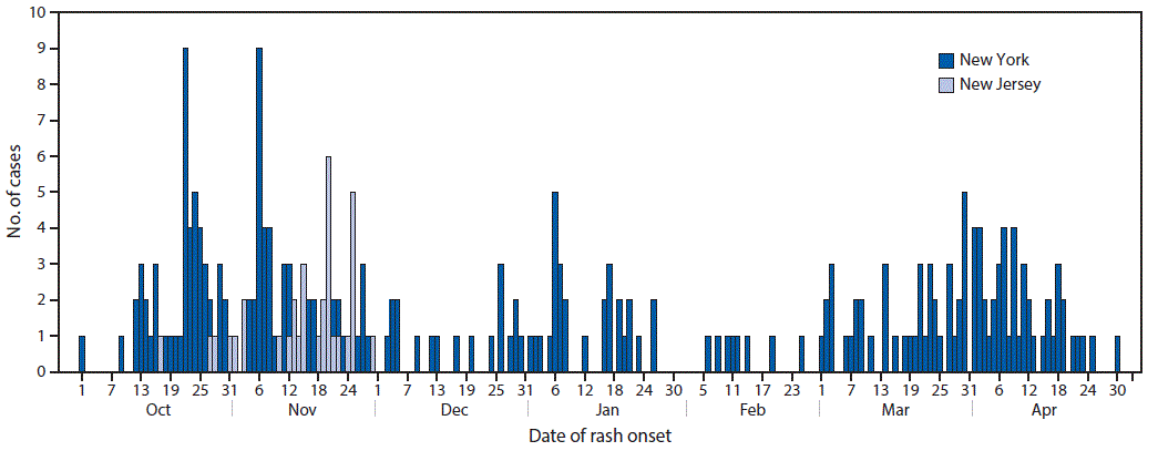 The figure is a histogram, an epidemiologic curve indicating the number of measles cases in New York during October 1, 2018&ndash;April 30, 2019, and in New Jersey, October 17, 2018&ndash;November 30, 2018.
