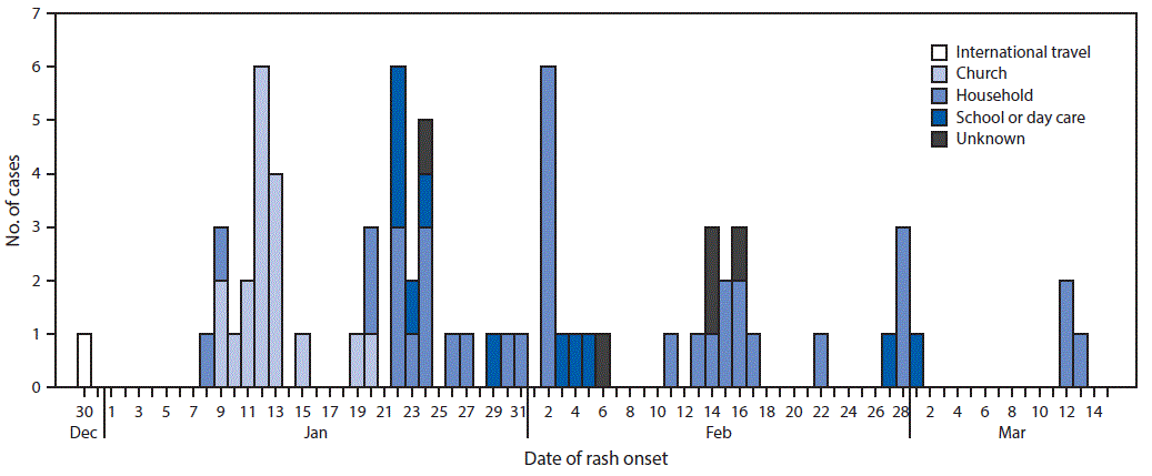 The figure is a histogram, an epidemiologic curve indicating the number of measles cases, by transmission setting and date of rash onset, in Clark County, Washington, during December 30, 2018&ndash;March 13, 2019.