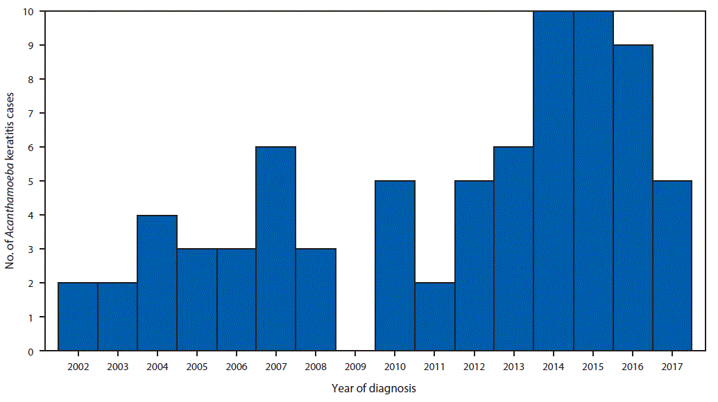 The figure is a bar chart showing the number of confirmed cases (N = 75) of Acanthamoeba keratitis diagnosed in Iowa residents treated at the University of Iowa Hospitals %26 Clinics during 2002&ndash;2017, by year of diagnosis.