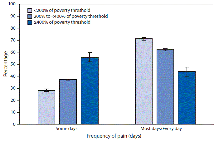 The figure is a bar chart showing that during 2016&ndash;2017, among those reporting pain, the percentage of adults &ge;18 years who experienced a lot of pain on some days in the last 3 months increased with family income, from 28.6%26#37; among those with income <200%26#37; of the poverty threshold to 55.9%26#37; among those with income &ge;400%26#37; of the poverty threshold. In contrast, the percentage reporting a lot of pain on most or every day decreased with increasing family income, from 71.4%26#37; among those at the lowest income level to 44.1%26#37; among those at the highest income level.