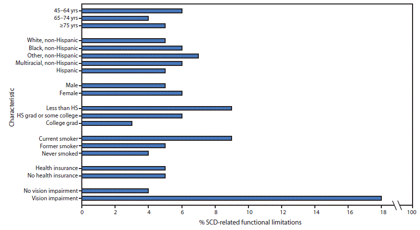The figure is a bar graph showing the adjusted percentage of subjective cognitive decline&ndash;related functional limitations among adults aged &ge;45 years, by demographic characteristics, smoking status, and vision impairment in 49 states, Puerto Rico, and the District of Columbia, based on 2015&ndash;2017 data from the Behavioral Risk Factor Surveillance System.