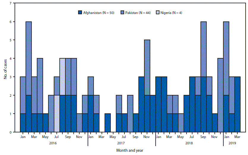 The figure is a histogram, an epidemiologic curve showing the number of cases of wild poliovirus by country and month of onset worldwide during January 2016&ndash;March 2019.