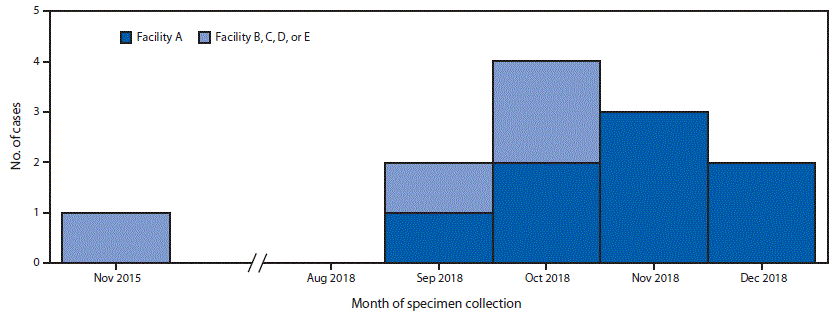The figure is a histogram, an epidemiologic curve showing the 12 U.S. patients who developed antibiotic-resistant infections after surgical procedures in Tijuana, Mexico, by surgical facility and month of specimen collection during the period November 2015&ndash;December 2018.