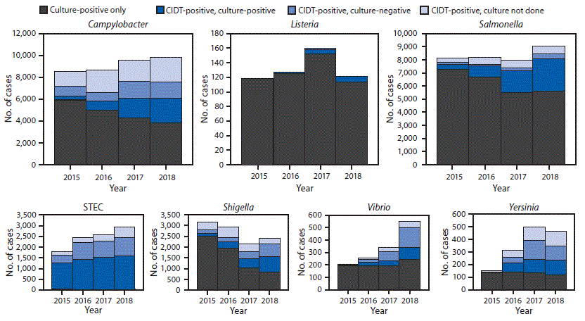 The figure is a histogram showing the number of infections diagnosed by culture or culture-independent diagnostic tests, by pathogen, year, and culture status, during 2015&ndash;2018, using data from CDC&rsquo;s Foodborne Diseases Active Surveillance Network.