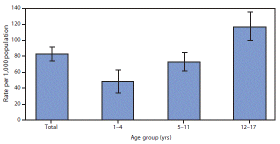 The figure is a bar chart showing rates of injury from sports, recreation, and leisure activities among children and adolescents aged 1&ndash;17 years, by age group in the United States during 2015&ndash;2017 according to the National Health Interview Survey. In 2015&ndash;2017, the rate of sports, recreation, and leisure injuries among children and adolescents aged 1&ndash;17 years was 82.9 per 1,000 population. The rate of sports, recreation, and leisure injuries increased with age from 48.4 for those aged 1&ndash;4 years, to 72.7 for those aged 5&ndash;11 years, and to 117.1 for those aged 12&ndash;17 years.