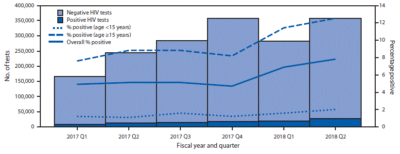 The figure is a histogram, an epidemiologic curve over six quarters indicating the percentage of human immunodeficiency virus (HIV) index tests with HIV-positive results, overall and by age group in 20 countries during October 1, 2016&ndash;March 31, 2018.
