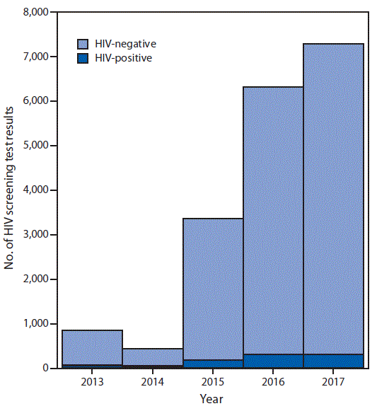 The figure is a bar chart showing the number of negative and positive human immunodeficiency virus screening test results, by year, in Beijing, China, at six drop-in sites supported by the Beijing-based social media site Blued, in Beijing, China, during 2013&ndash;2017.