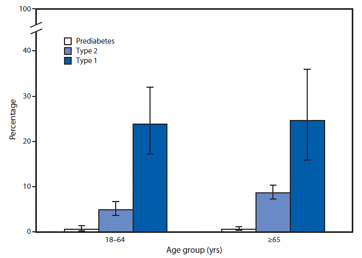 The figure is a bar chart showing the age-adjusted percentage of adults with prediabetes or diagnosed diabetes who reported diagnoses of diabetic retinopathy, by age group, according to the National Health Interview Survey for 2016&ndash;2017.