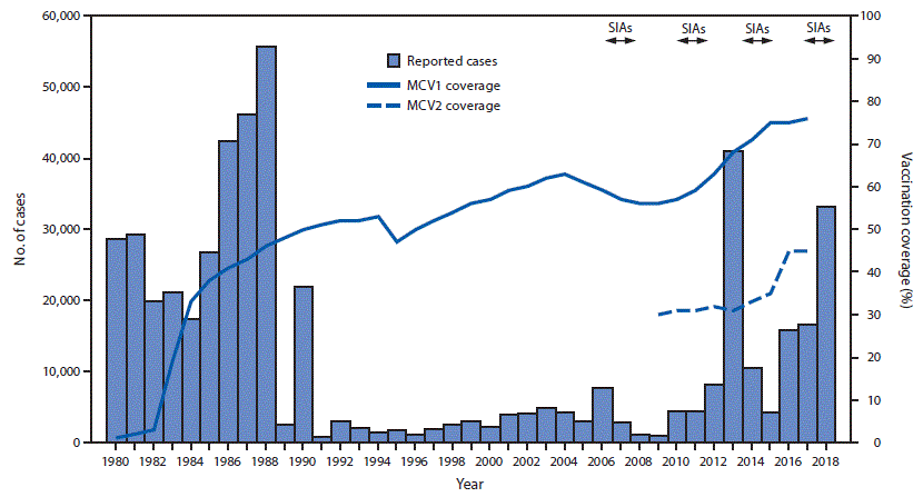 The figure is a histogram showing the number of reported measles cases, the estimated percentage of persons vaccinated, and the period when supplemental immunization activities were conducted in Pakistan during the period 1980&ndash;2018.