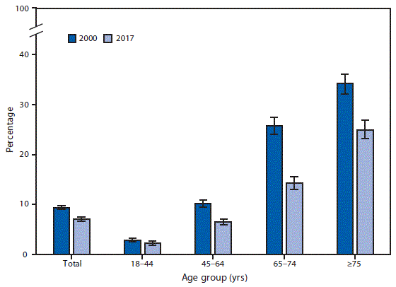The figure is a bar chart showing that the percentage of adults aged &ge;18 years who had lost all of their upper and lower natural teeth decreased from 9.3%26#37; in 2000 to 7.0%26#37; in 2017, and this pattern was consistent in each age group shown. Complete tooth loss declined from 2.9%26#37; to 2.3%26#37; among adults aged 18&ndash;44 years, from 10.1%26#37; to 6.5%26#37; among adults aged 45&ndash;64 years, from 25.6%26#37; to 14.2%26#37; among adults aged 65&ndash;74 years, and from 34.0%26#37; to 24.9%26#37; among adults aged &ge;75 years.