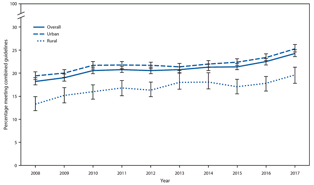 The figure is a line chart showing the age-standardized prevalence (with 95%26#37; confidence interval) of meeting the combined aerobic and muscle-strengthening physical activity guidelines among adults, by urban and rural residence, in the United States, during 2008&ndash;2017, and using National Health Interview Survey data.